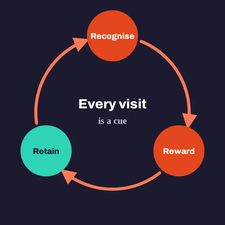 The Recognition Loop: Recognise, Reward, Retain, repeating around every visit